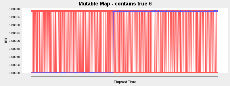 Mutable Map - contains true 6